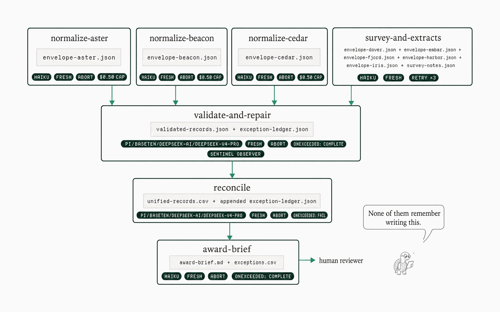 Anchor boundary map — four input codons feed fixed-file handoffs into judgment, reconciliation, and rendering.