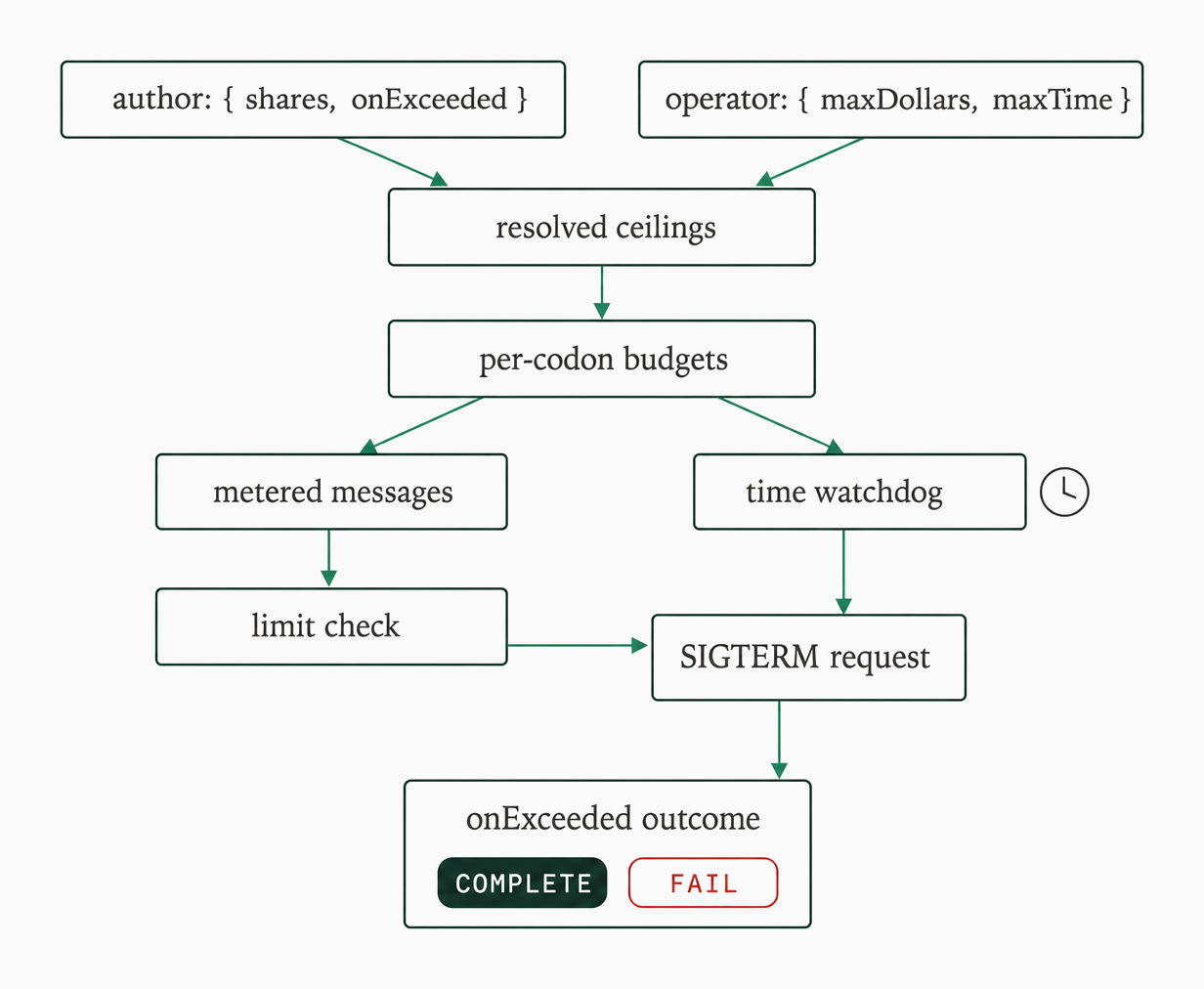 budgets: the mental model diagram