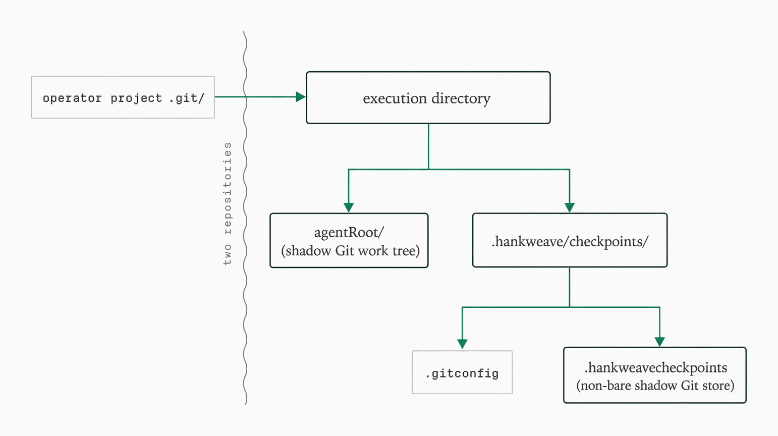 checkpoints: the mental model diagram