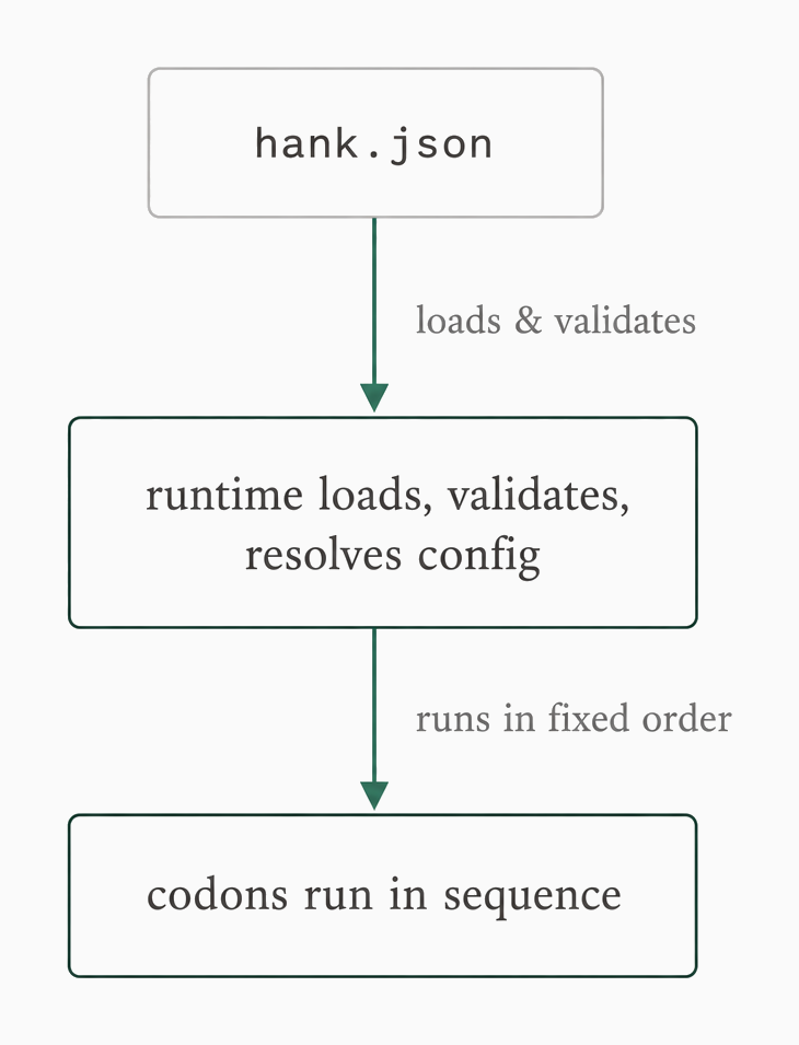 Hanks: the program file — a hank's path