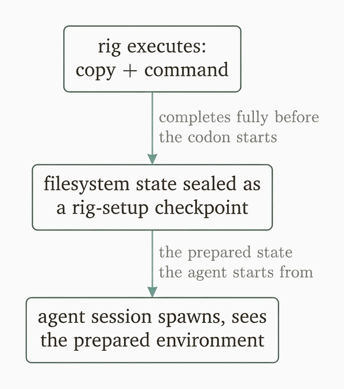 rigs: the mental model diagram