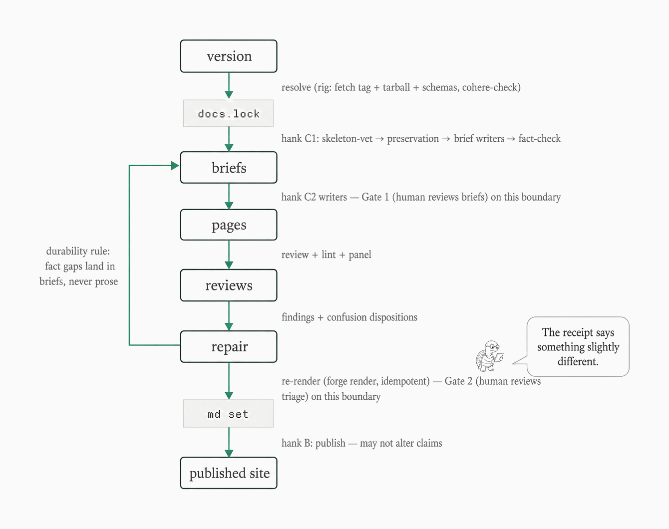 How the forge turns a version into pages