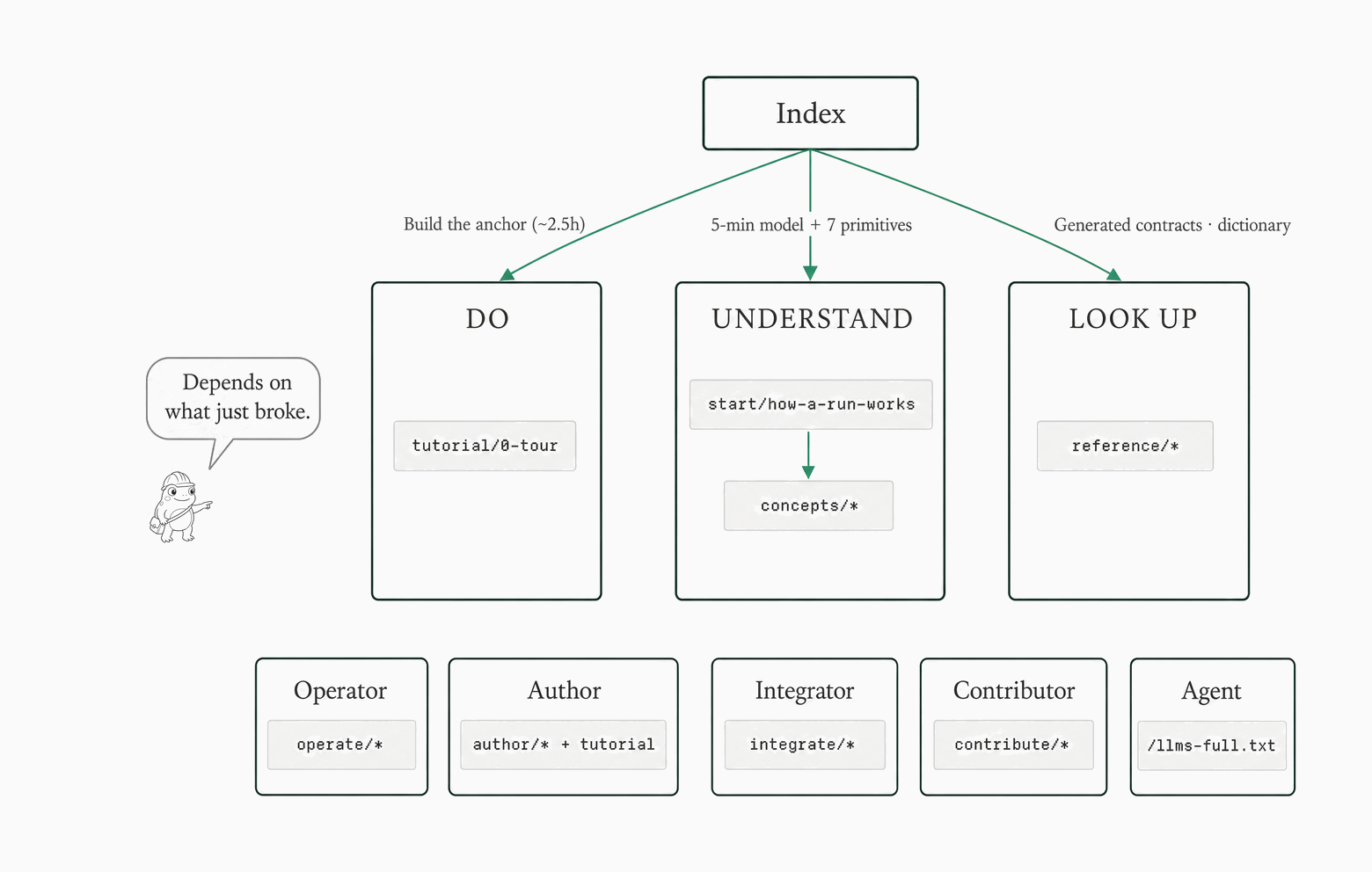 Three doors from the index to the documentation paths.