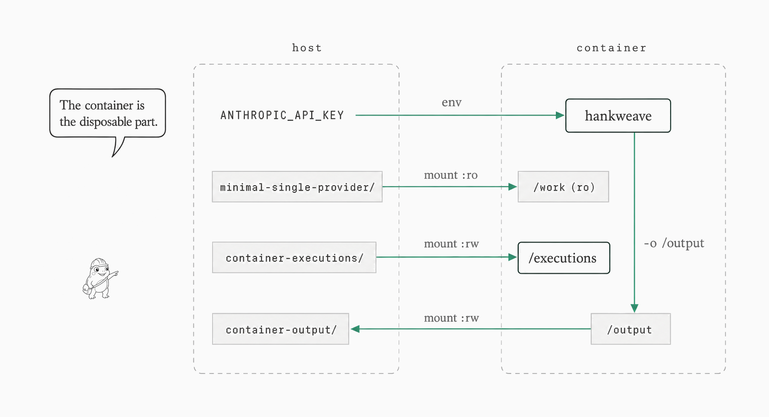 Container mount and environment wiring for Hankweave execution