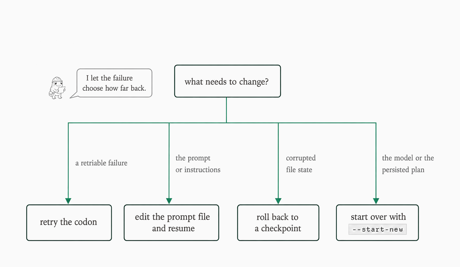 Choosing the smallest recovery move for a failed run