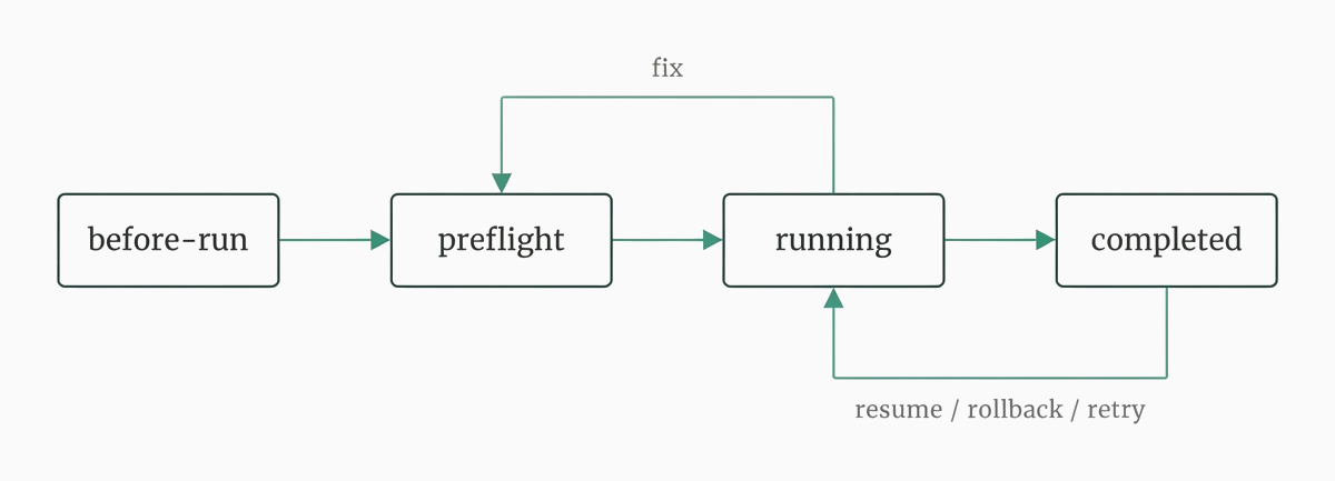 Run lifecycle: before-run → preflight → running → completed, with fix and recovery branches