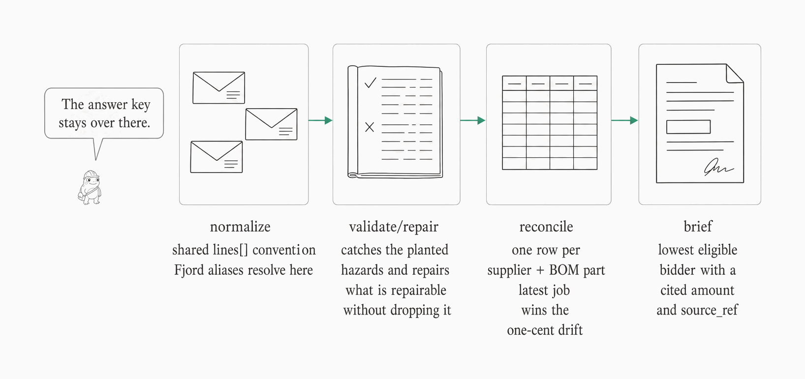 Protect the data boundary — the tour's four-stage working shape
